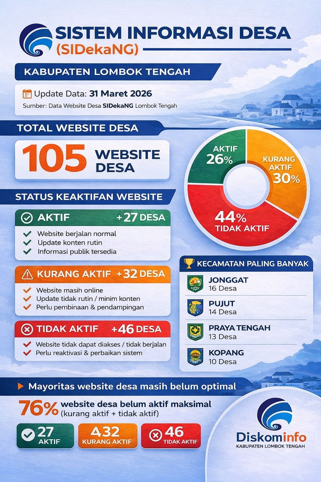 MONEV SIDEKANG LOMBOK TENGAH, DISKOMINFO TEKANKAN DESA AKTIF PUBLIKASIKAN INFORMASI DIGITAL