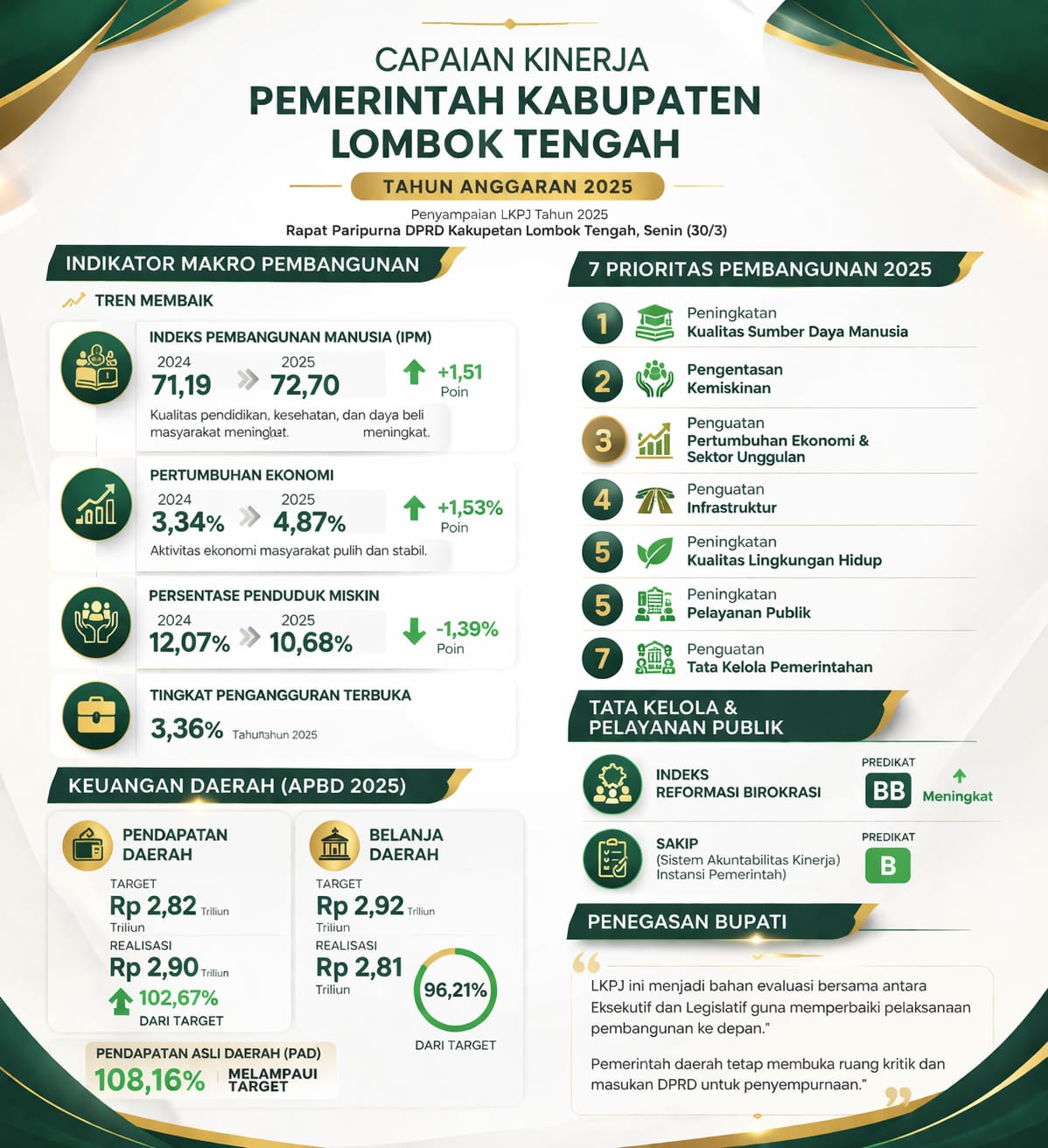 Capaian Kinerja Lombok Tengah Tahun 2025