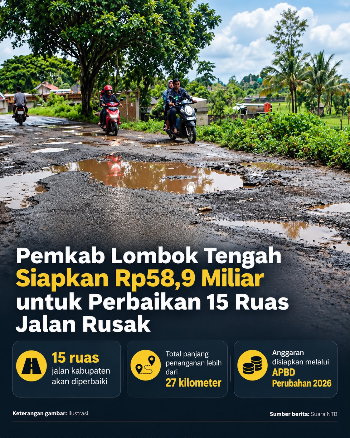 Pemkab Lombok Tengah Siapkan Rp58,9 Miliar untuk Perbaikan 15 Ruas Jalan Rusak